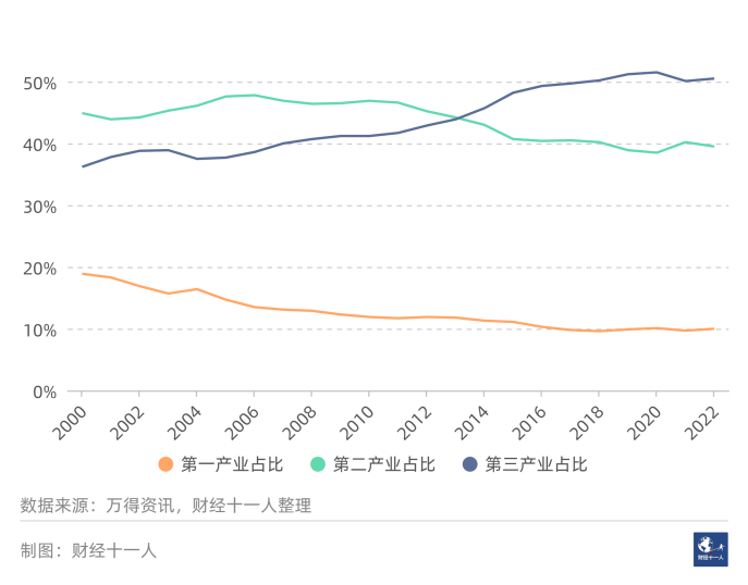 图1: 中国一二三产业在GDP中的占比