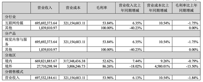 视觉中国2022年年报营业收入构成，来源：上市公司公告
