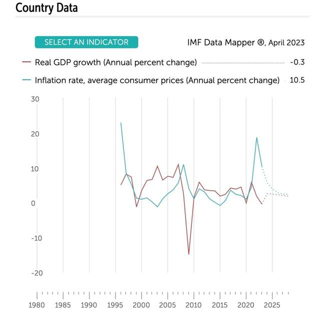国际货币基金组织官网中立陶宛的经济数据截图
