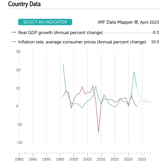 国际货币基金组织官网中立陶宛的经济数据截图