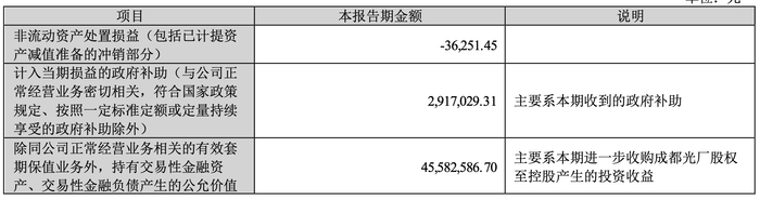 视觉中国一季报非经常性损益项目和金额，来源：上市公司公告
