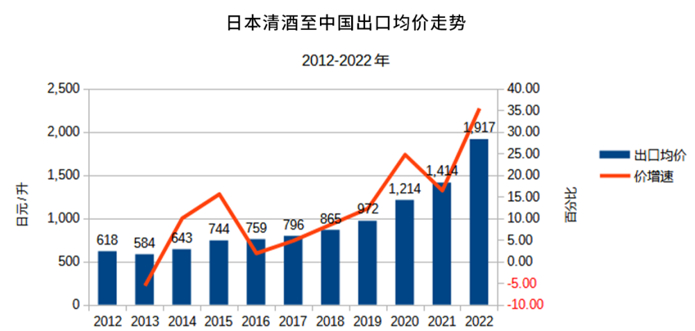 数据来源：日本清酒烧酒酿制商协会（JSS）