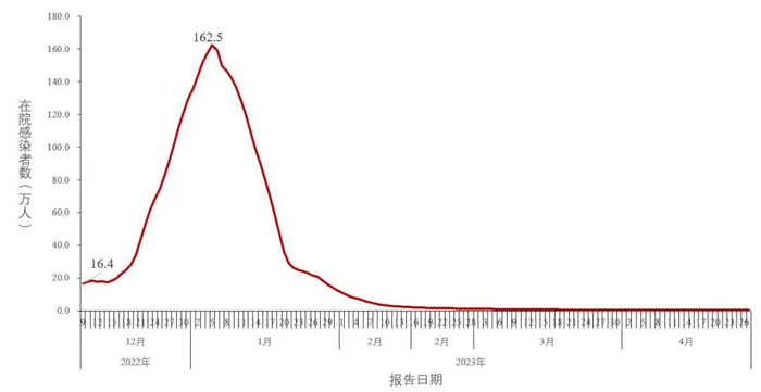图3-1 全国在院新冠病毒感染者每日变化情况（数据来源于31个省（区、市）及新疆生产建设兵团报告）