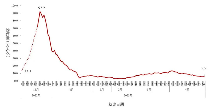 图2-2 全国农村地区乡镇卫生院发热门诊（诊室）就诊人数变化趋势（数据来源于31个省（区、市）及新疆生产建设兵团报告）