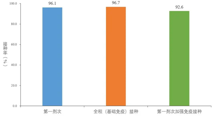 图5-3 基于摸底人口数的60岁以上人群新冠病毒疫苗接种率（数据来源于31个省（区、市）及新疆生产建设兵团报告） 