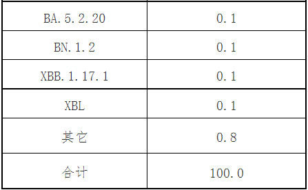 表4-1 全国新冠病毒变异株情况（2022年12月1日至2023年4月27日）
