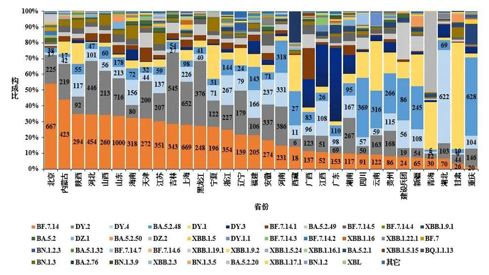 图4-2 各省份新冠病毒变异监测情况