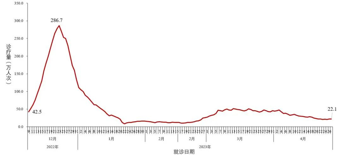 图2-1 全国发热门诊（诊室）诊疗人数变化趋势（数据来源于31个省（区、市）及新疆生产建设兵团报告）