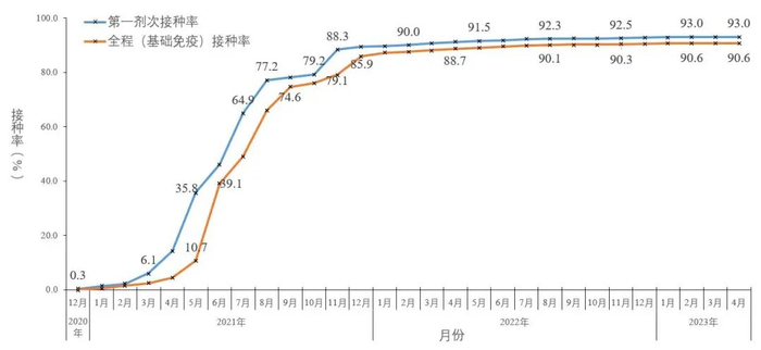 图5-2 分月全人群中第一剂次接种、基础免疫全程接种覆盖率（数据来源于31个省（区、市）及新疆生产建设兵团报告） 