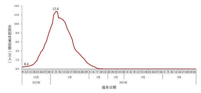 图3-2 全国在院新冠病毒感染阳性重症患者变化情况（数据来源于31个省（区、市）及新疆生产建设兵团报告）