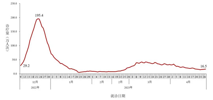 图2-3 全国城市发热门诊（诊室）就诊人数变化趋势（数据来源于31个省（区、市）及新疆生产建设兵团报告） 