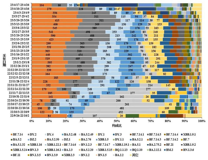 图4-1 全国新型冠状病毒变异株变化趋势图