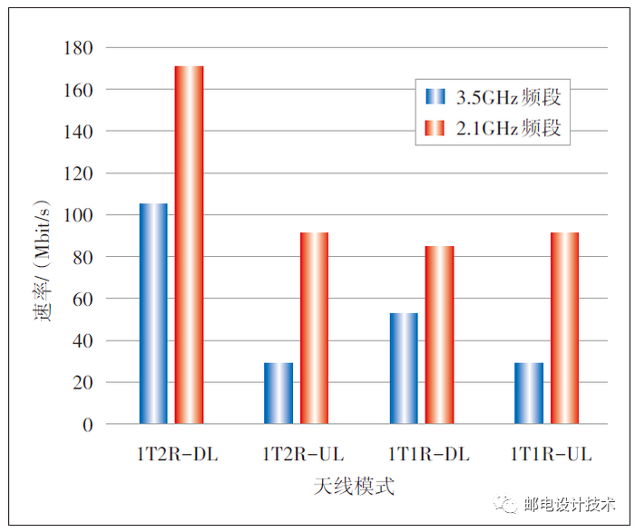 图2 3.5 GHz频段与2.1 GHz频段RedCap