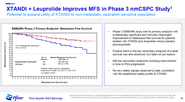 ▲恩扎卢胺/leuprolide组合达到3期临床主要终点（图片来源：辉瑞官网）
