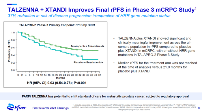 ▲Talzenna/恩扎卢胺组合显著改善患者影像学无进展生存期（图片来源：辉瑞官网）