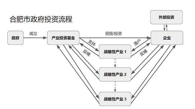 “合肥模式”运营示意图，来自车百智库周霜降文章《合肥密码》