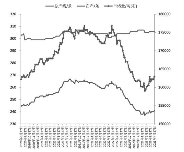 图为近年来浮法玻璃生产线产能变化情况