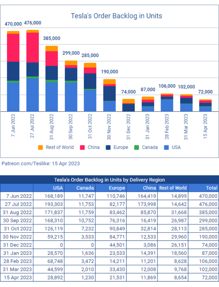 截至4月15日，Troy Teslike对特斯拉订单储备的统计情况