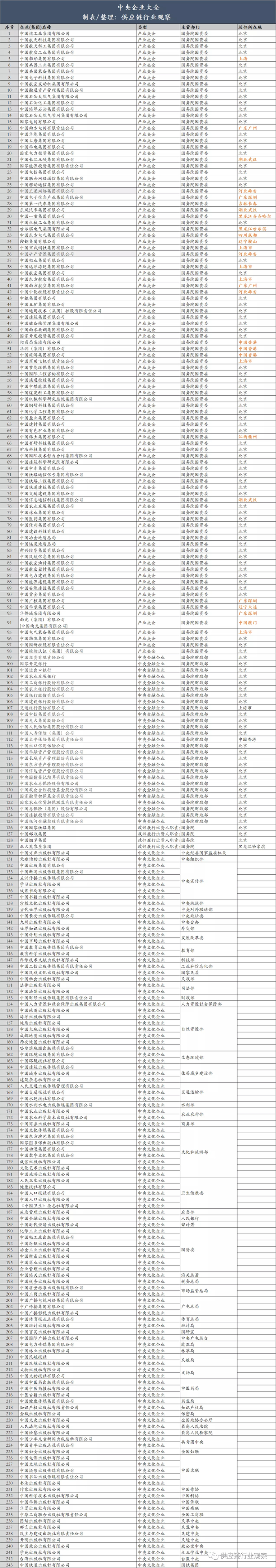 央企排名玄机! | 243家央企大全!|国务院国资委|金融企业|央企_新浪新闻