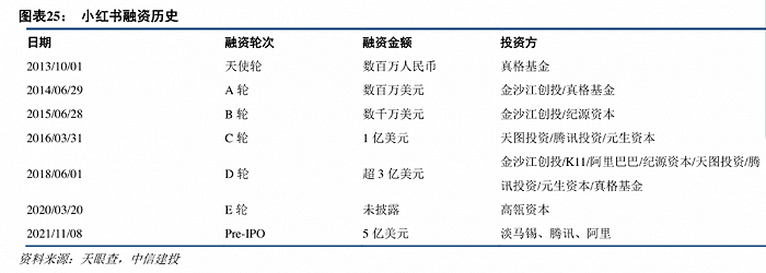 小红书融资历程，图/中信建投