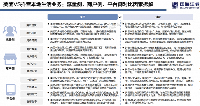 美团和抖音本地生活业务对比，图/国海证券