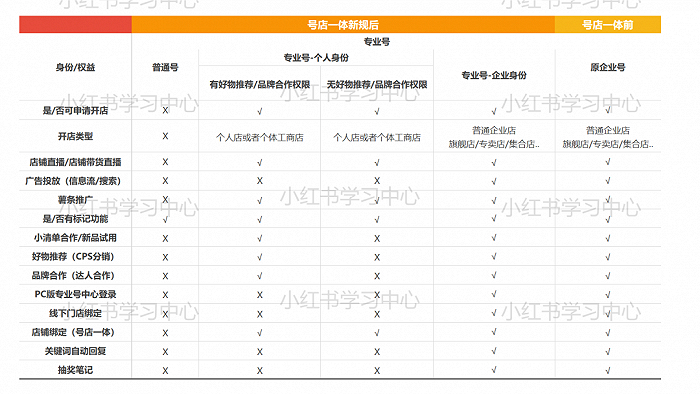 小红书号店一体权益，图/小红书商业动态微信公众号