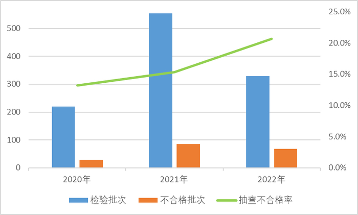 该产品近3年抽查不合格率分别为13.2%、15.3%、20.7%
