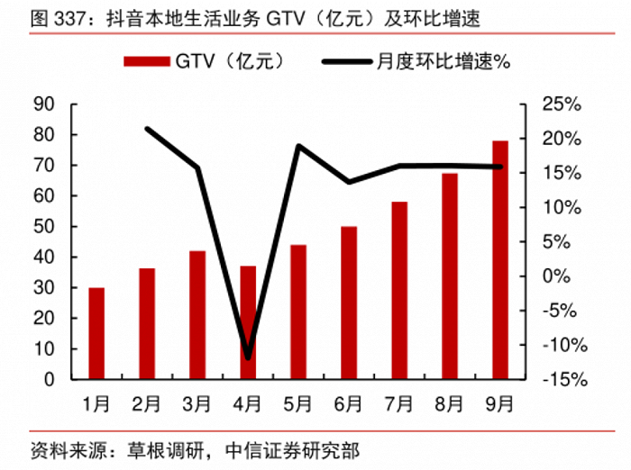 2022年抖音本地生活GTV及环比增速，图/中信证券