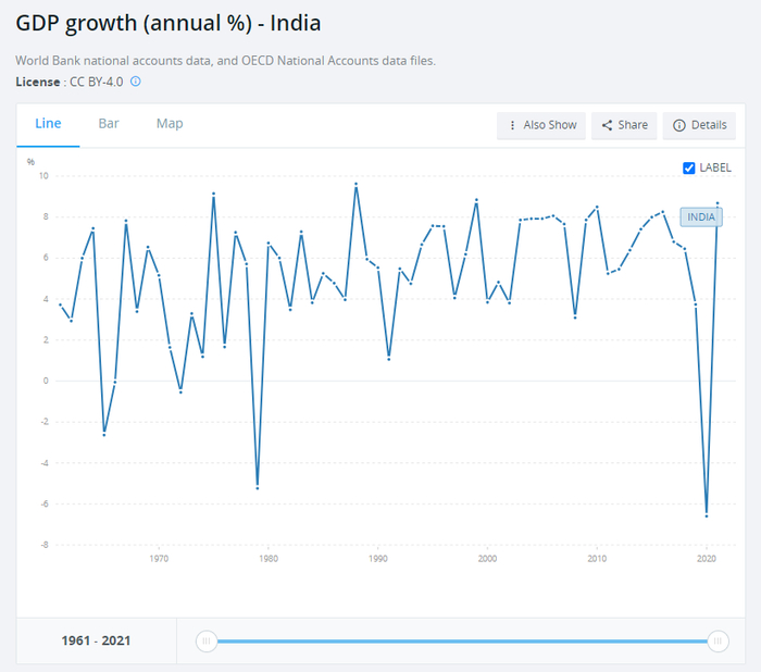 1961年至2021年印度GDP增速变动情况（图/世界银行）