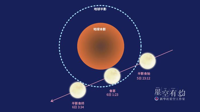 星空| 今年首场，今天登场！我国可见全过程！_手机新浪网