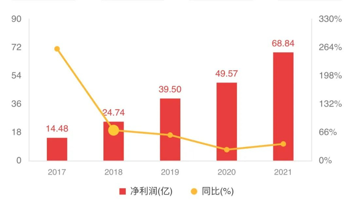 （微众银行近年业绩变化，截图自企业预警通）