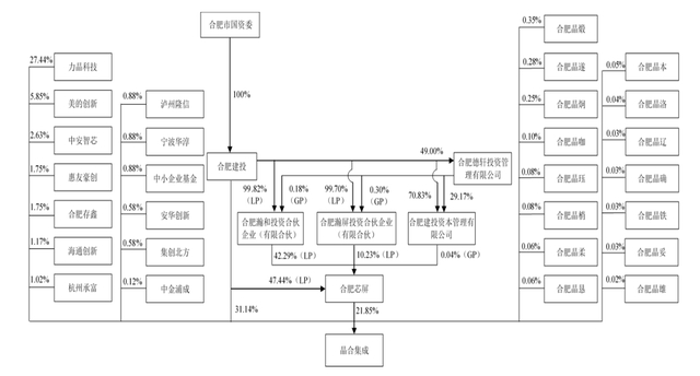 晶合集成股权结构，来源：招股书