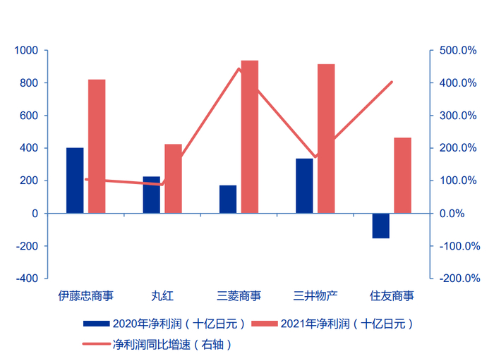 2020年和2021年五家商社的净利润情况 来源：申万宏源证券研究所