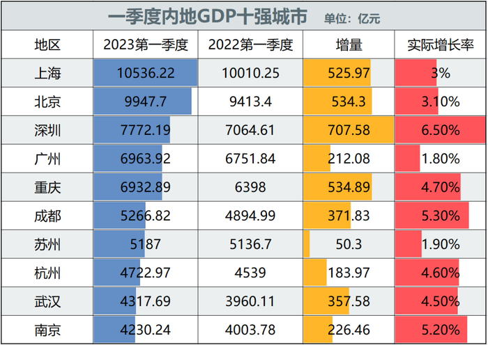 制图：城市财经；数据：各城市统计局