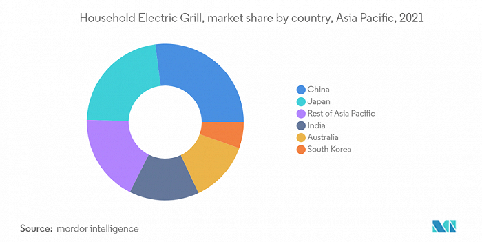 图源：Mordor Intelligence