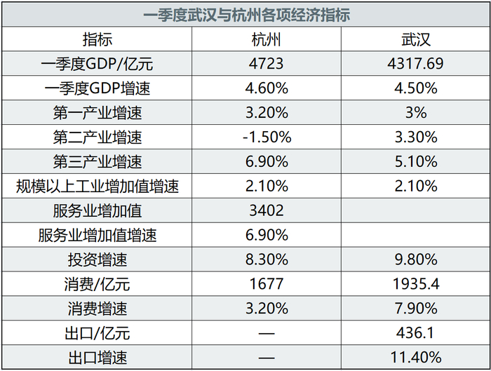 制图：城市财经；数据：杭州、武汉统计局