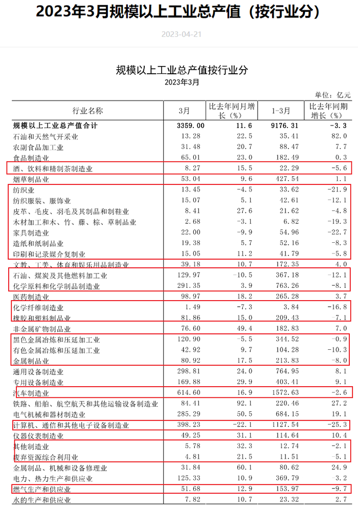 来源：上海统计局