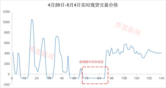 数据来源：山东电力交易中心