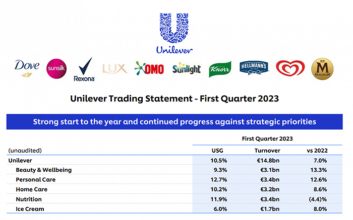 联合利华一季度五大事业群业绩