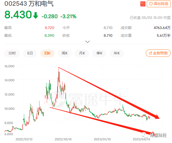 资料来源：富途牛牛。