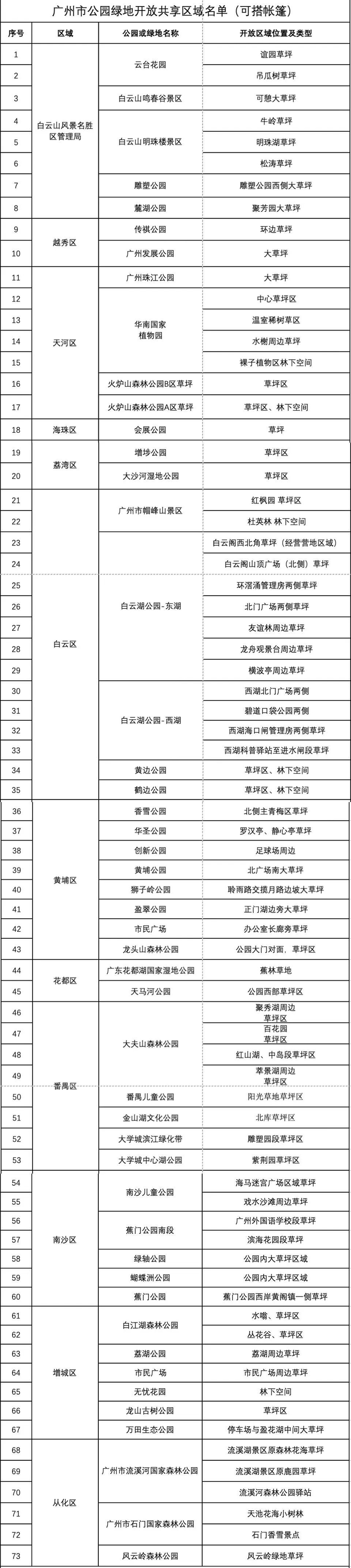 广州市公园绿地开放共享区域名单（可搭帐篷） 图/广州市林业和园林局官网截图