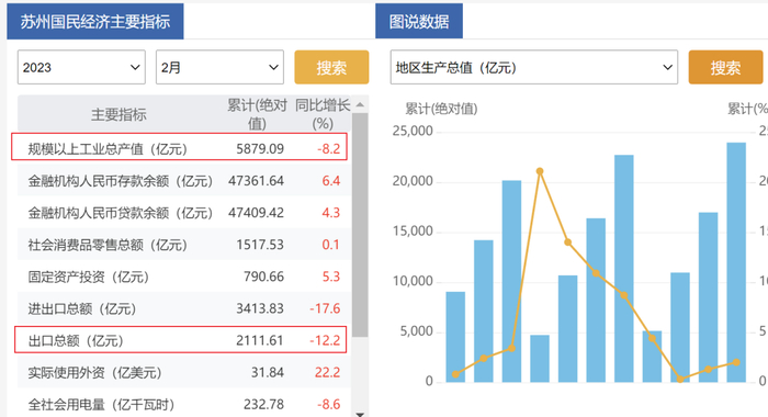 来源：苏州统计局