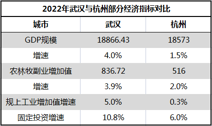 制图：城市财经；数据：杭州、武汉统计局