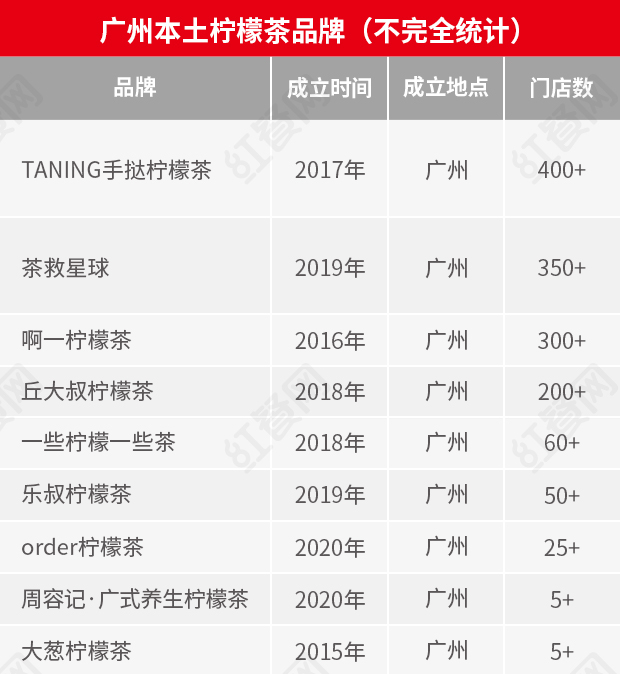 △数据来源：红餐大数据