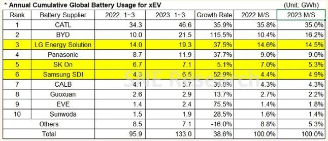 来源：SNE Research