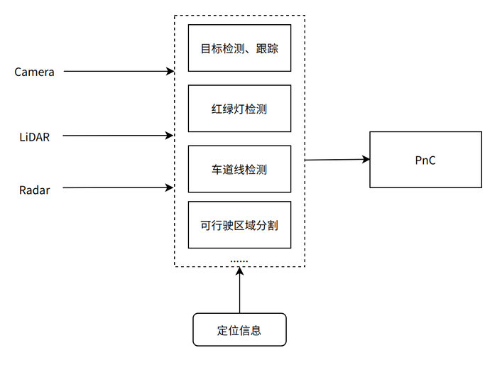 图1：感知系统架构简图