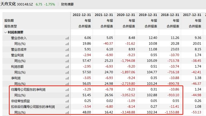 V观财报｜近五年仅一年实现盈利 天舟文化被追问：啥原因？ 财经头条