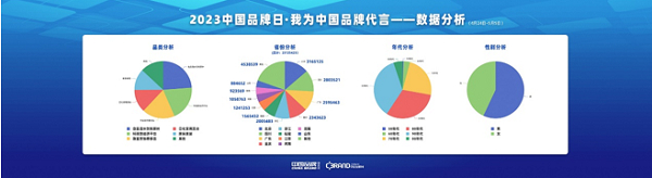 “2023中国品牌日·我为中国品牌代言”移动互动传播活动数据分析