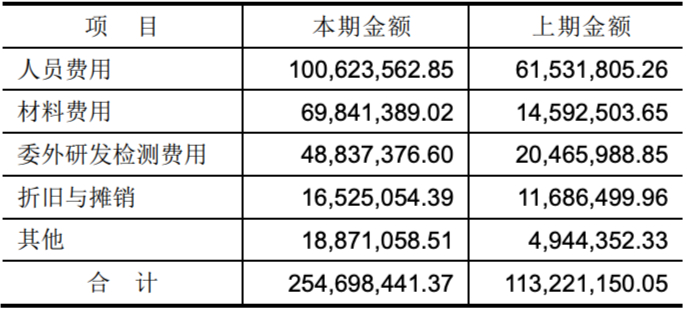 贝泰妮研发费用