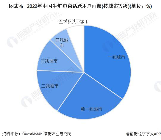 2023 年中国生鲜电商行业用户现状分析 年轻高收入人群为主要用户群体|生鲜电商|用户群体_新浪新闻